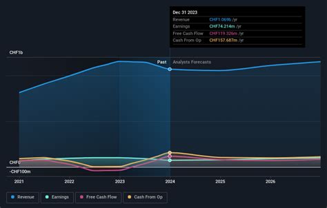 swx: bosn|Bossard Holding SWX:BOSN Stock Report